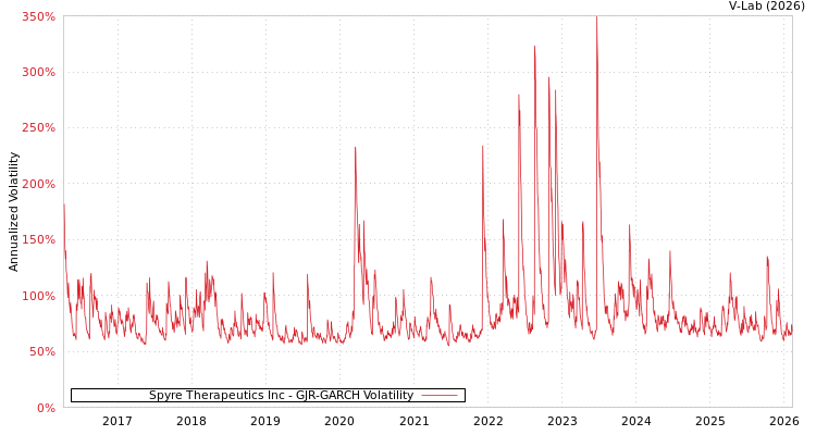graph of Spyre Therapeutics Inc GJR-GARCH