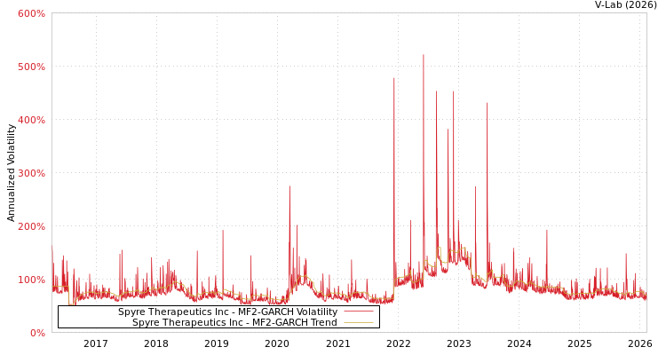 graph of Spyre Therapeutics Inc MF2-GARCH