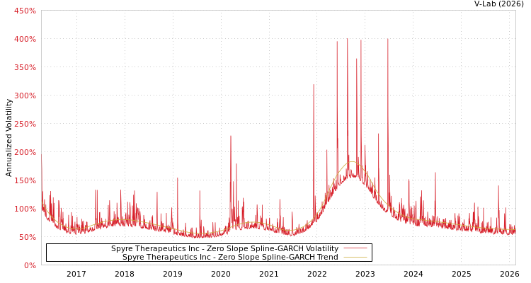 graph of Spyre Therapeutics Inc S0GARCH