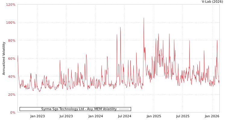 graph of Syrma Sgs Technology Ltd AMEM