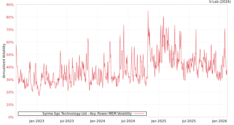 graph of Syrma Sgs Technology Ltd APMEM