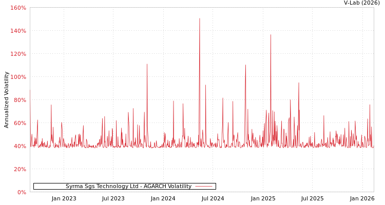graph of Syrma Sgs Technology Ltd AGARCH