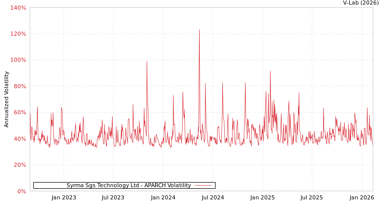 graph of Syrma Sgs Technology Ltd APARCH