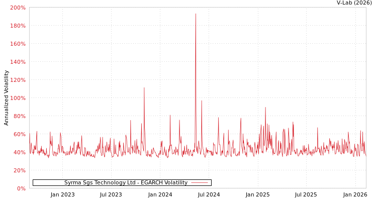 graph of Syrma Sgs Technology Ltd EGARCH