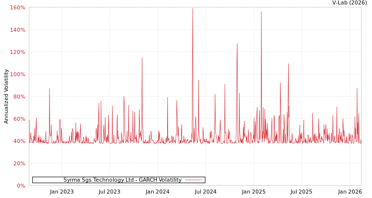 graph of Syrma Sgs Technology Ltd GARCH