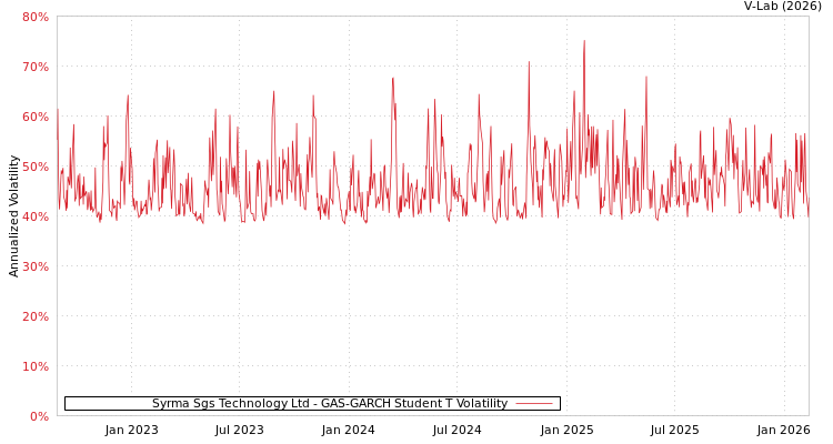 graph of Syrma Sgs Technology Ltd GAS-GARCH-T