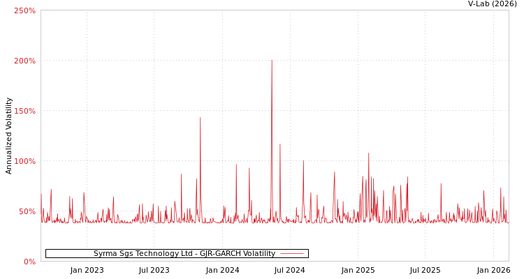 graph of Syrma Sgs Technology Ltd GJR-GARCH