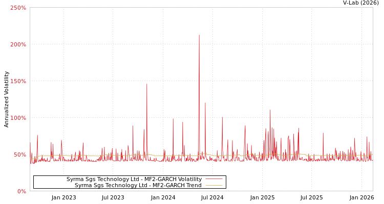graph of Syrma Sgs Technology Ltd MF2-GARCH