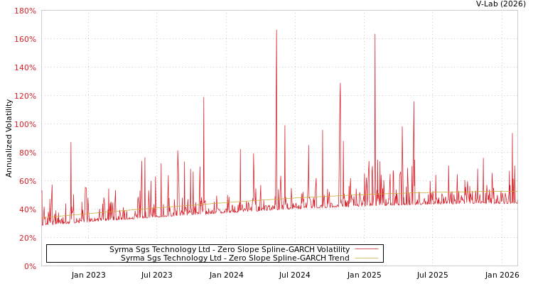 graph of Syrma Sgs Technology Ltd S0GARCH