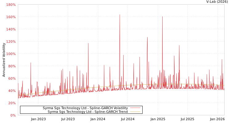 graph of Syrma Sgs Technology Ltd SGARCH
