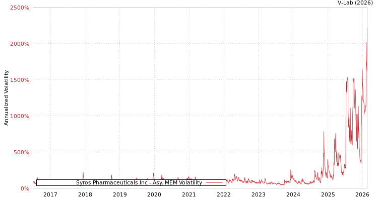 graph of Syros Pharmaceuticals Inc AMEM