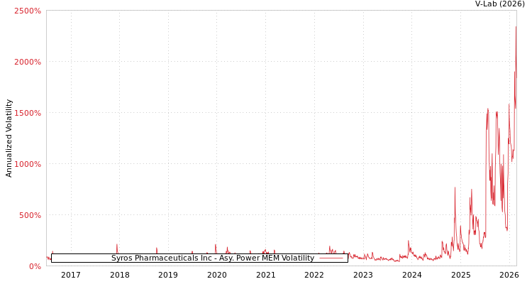 graph of Syros Pharmaceuticals Inc APMEM