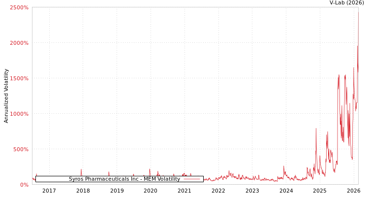 graph of Syros Pharmaceuticals Inc MEM