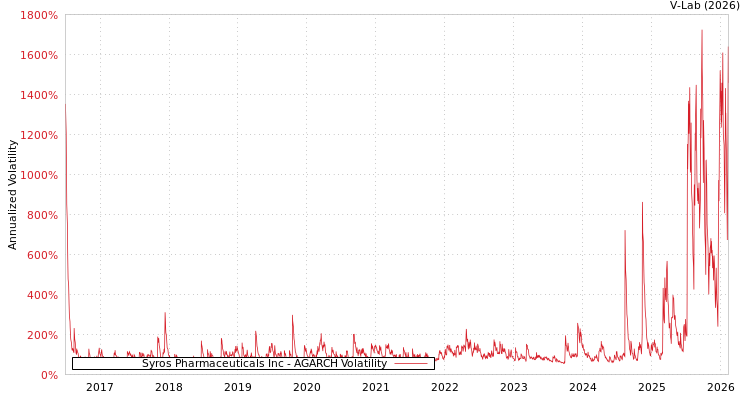 graph of Syros Pharmaceuticals Inc AGARCH
