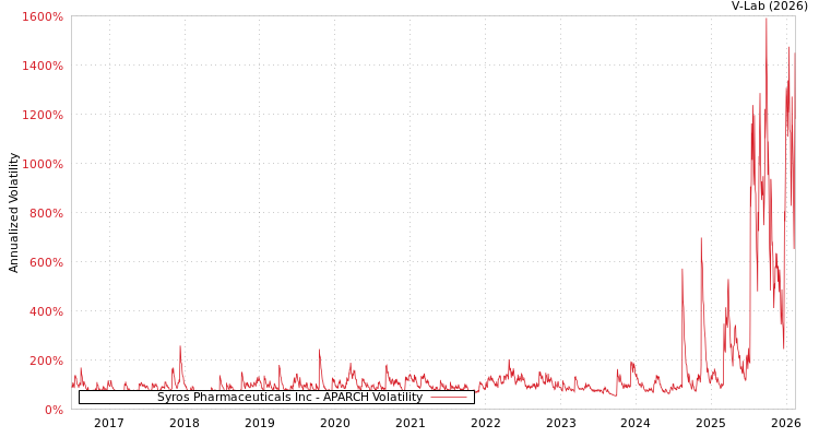 graph of Syros Pharmaceuticals Inc APARCH
