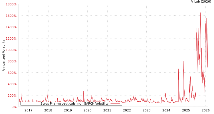 graph of Syros Pharmaceuticals Inc GARCH