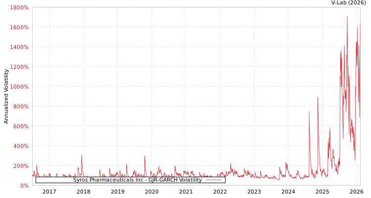 graph of Syros Pharmaceuticals Inc GJR-GARCH