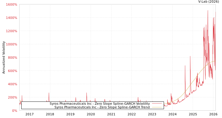 graph of Syros Pharmaceuticals Inc S0GARCH