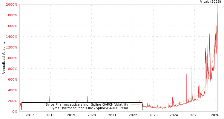 graph of Syros Pharmaceuticals Inc SGARCH