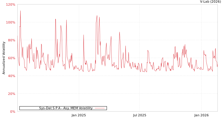 graph of Sys-Dat S P A AMEM