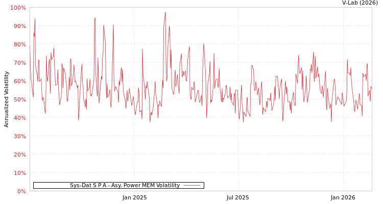 graph of Sys-Dat S P A APMEM