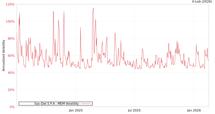graph of Sys-Dat S P A MEM
