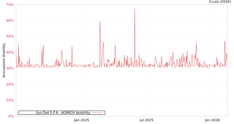 graph of Sys-Dat S P A AGARCH