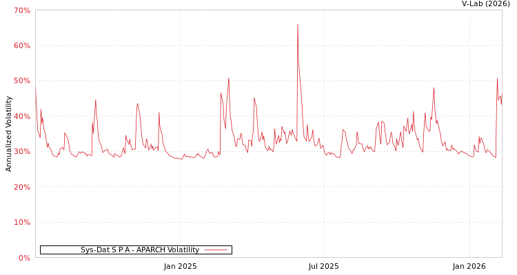 graph of Sys-Dat S P A APARCH