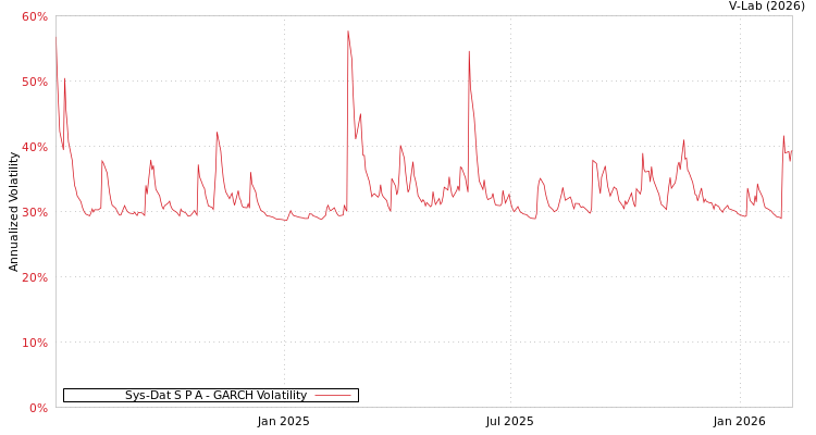 graph of Sys-Dat S P A GARCH
