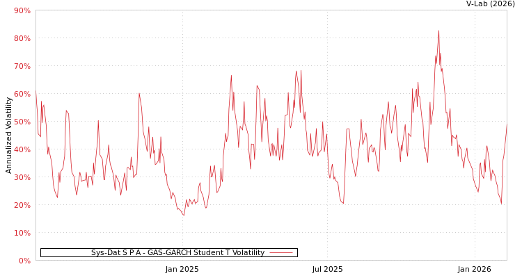 graph of Sys-Dat S P A GAS-GARCH-T