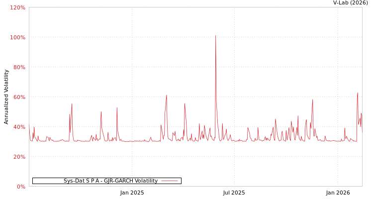graph of Sys-Dat S P A GJR-GARCH
