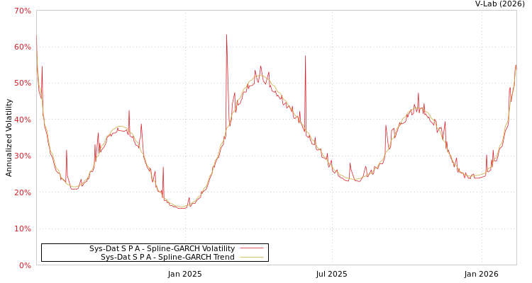 graph of Sys-Dat S P A SGARCH