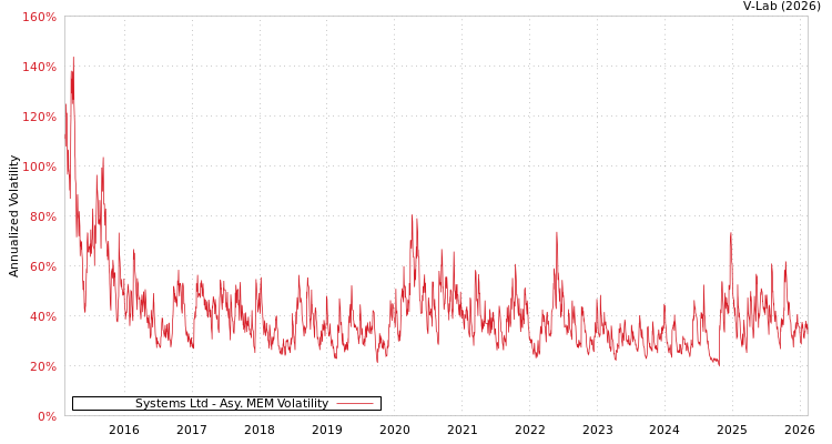 graph of Systems Ltd AMEM