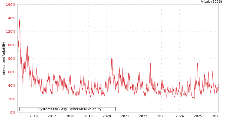 graph of Systems Ltd APMEM