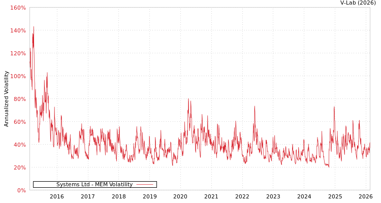 graph of Systems Ltd MEM