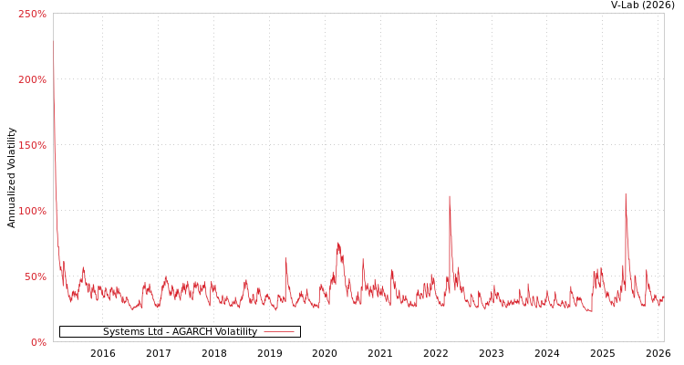 graph of Systems Ltd AGARCH