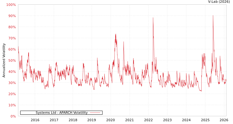 graph of Systems Ltd APARCH