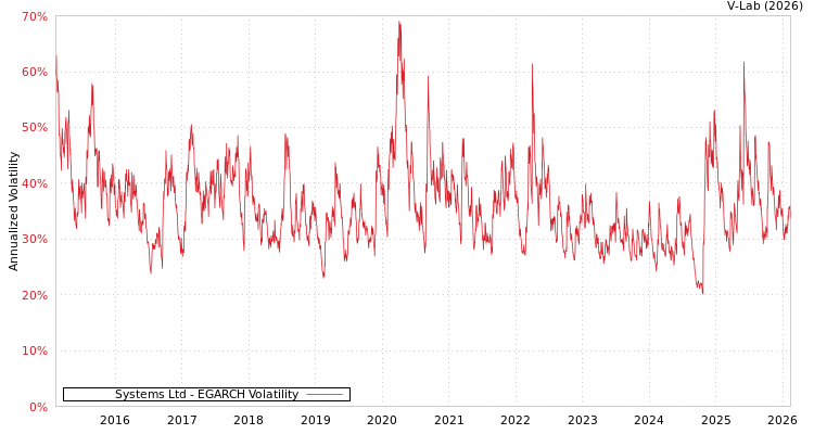 graph of Systems Ltd EGARCH