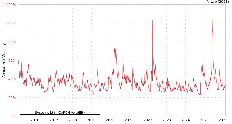 graph of Systems Ltd GARCH