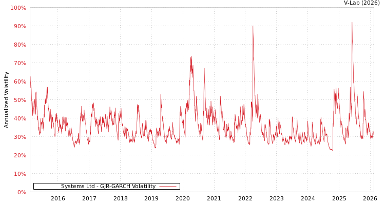 graph of Systems Ltd GJR-GARCH