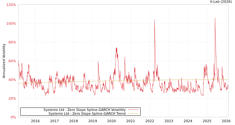 graph of Systems Ltd S0GARCH