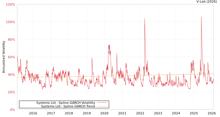 graph of Systems Ltd SGARCH