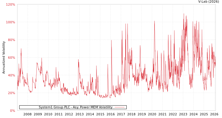 graph of System1 Group PLC APMEM