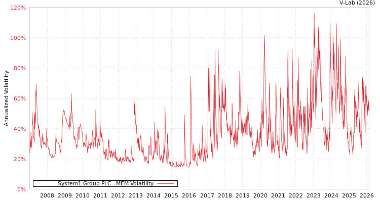 graph of System1 Group PLC MEM