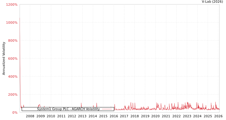graph of System1 Group PLC AGARCH