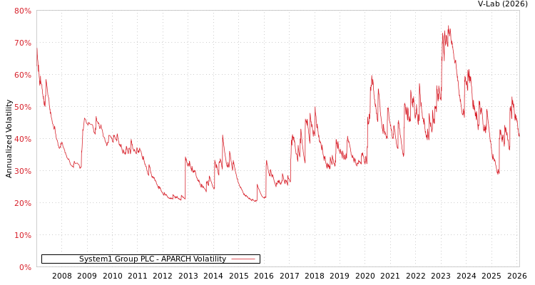 graph of System1 Group PLC APARCH
