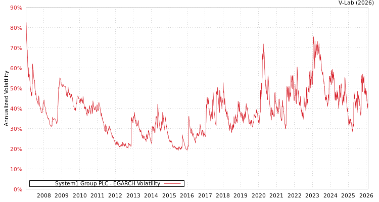graph of System1 Group PLC EGARCH