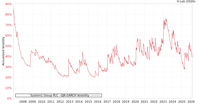 graph of System1 Group PLC GJR-GARCH
