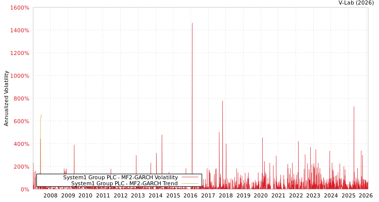 graph of System1 Group PLC MF2-GARCH