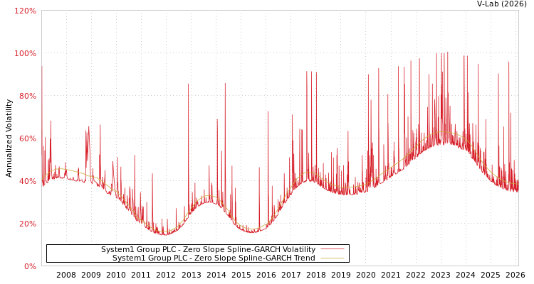 graph of System1 Group PLC S0GARCH
